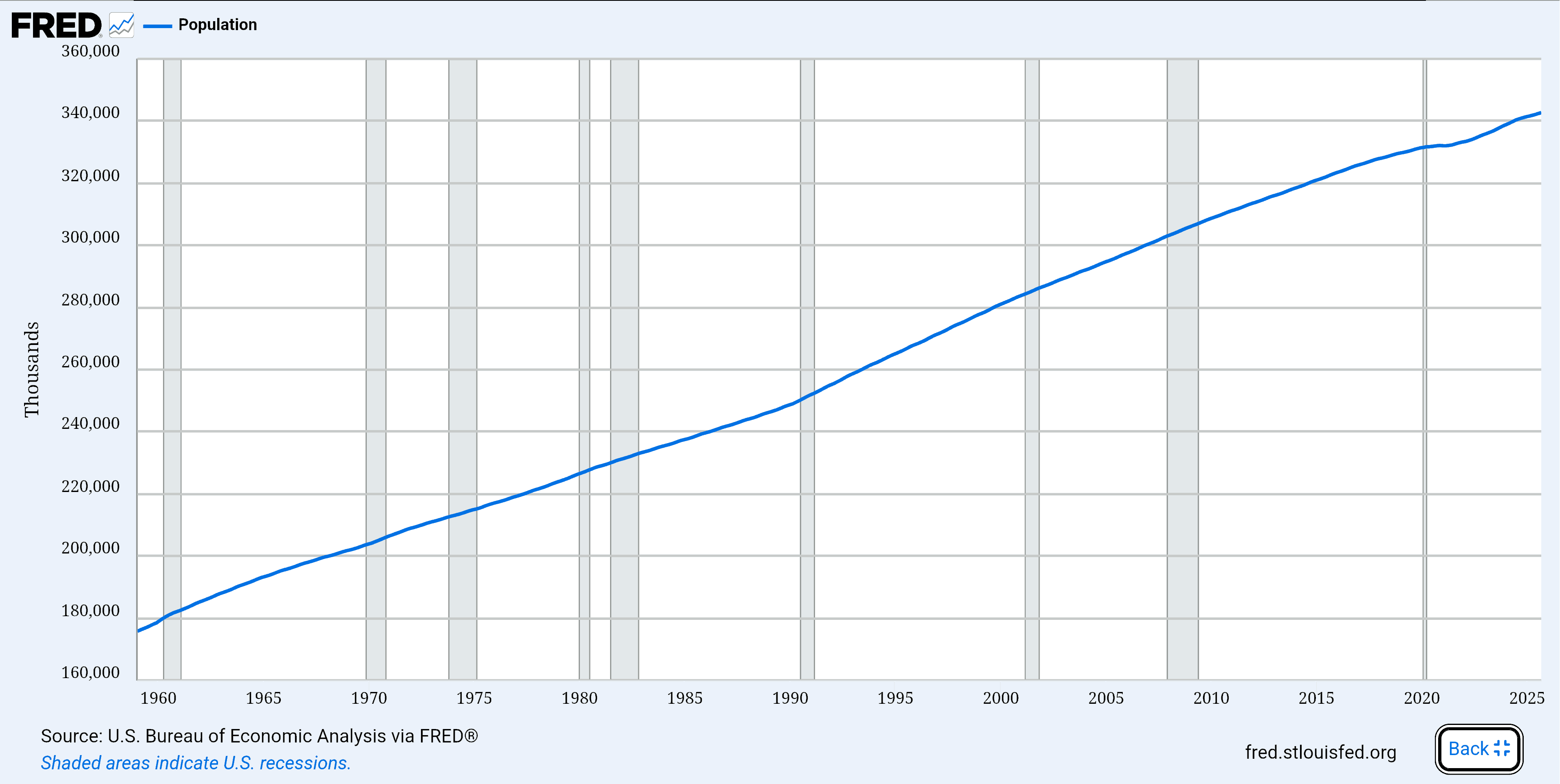 FED: US Total Population